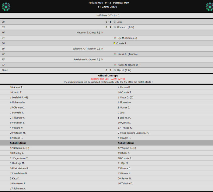 Kết quả U19 Bồ Đào Nha vs U19 Phần Lan (FT 0-3): Chiến thắng đậm đà